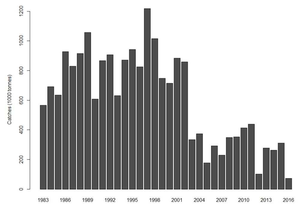 Total catches of sandeels